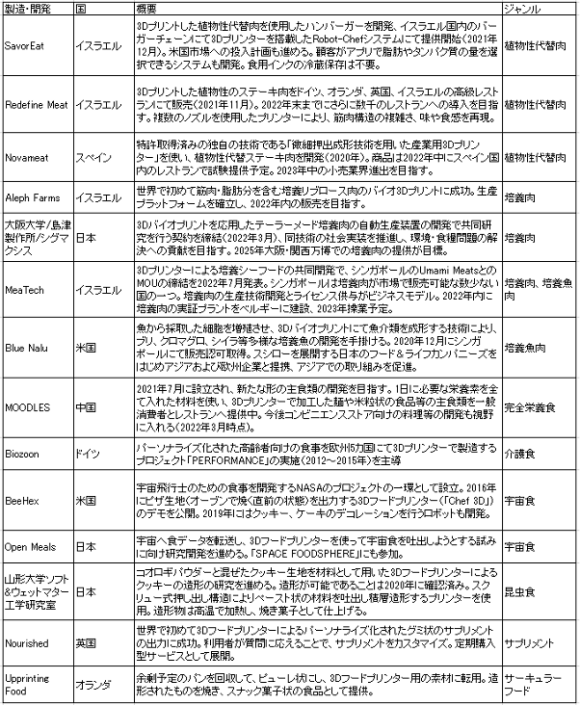 【表2】3Dフードプリンターの活用例