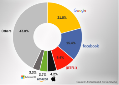 【図2】OTT（プラットフォーム）の世界トラフィックシェア（2021年）