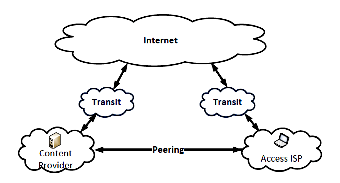 【図3】ピアリングとトランジットによる相互接続
