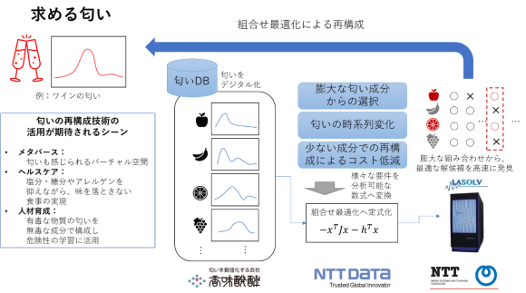 【図5】匂い分子の組合わせ最適化イメージ