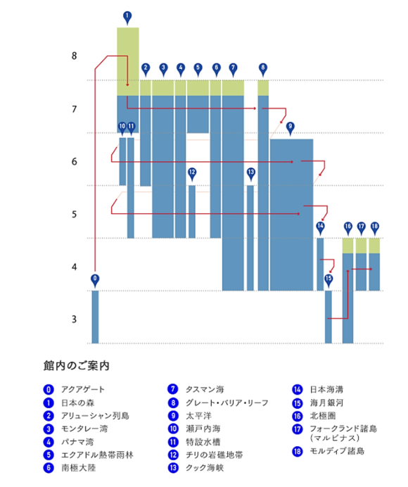 【図1】海遊館展示マップ（側面図）