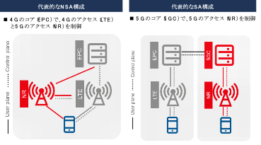 【図3】5G NSAとSAの構成