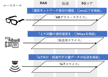 【図4】ユースケース別のネットワークスライス