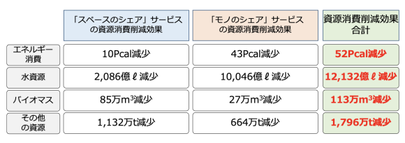 【図1】2030年度のシェアサービスの資源消費削減効果