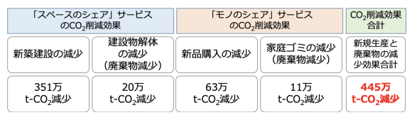 【図2】2030年度のシェアサービスのCO2排出削減効果