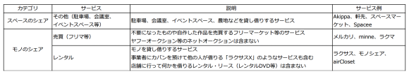 【表1】スペースのシェアおよびモノのシェアサービスの説明とサービス例