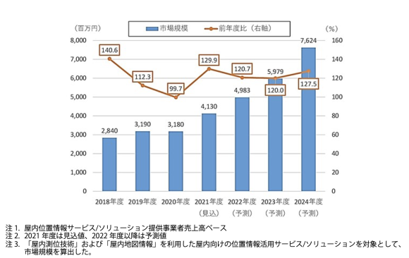 【図1】屋内位置情報ソリューション市場規模推移・予測