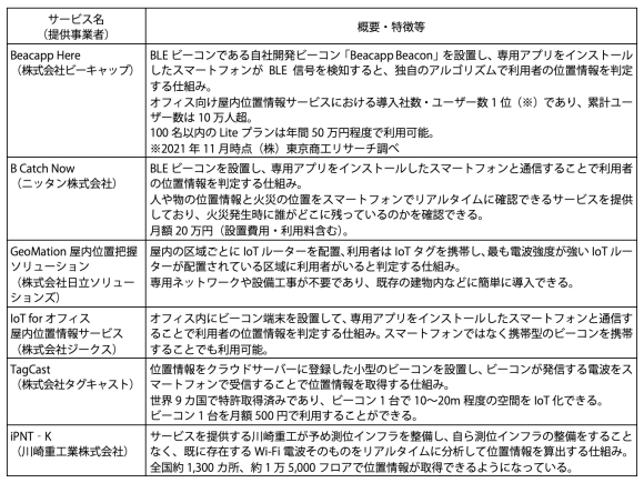 【表1】主な屋内位置情報サービス