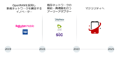 【図4】楽天シンフォニーが取り組んでいる変革支援事例