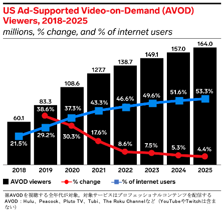 【図6】米国AVOD視聴者数予測（2018～2025年）