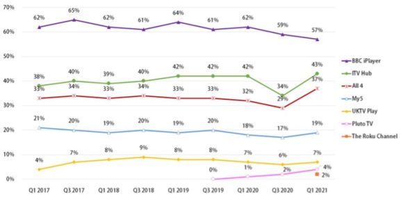 【図7】英国の主要BVOD、AVODの月間リーチ推移