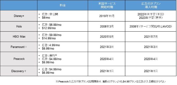 【表1】広告付きプランを導入する米国主要SVOD