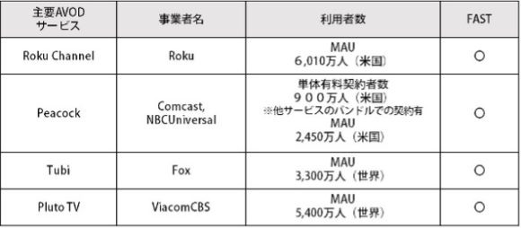 【表2】米国主要AVODサービス