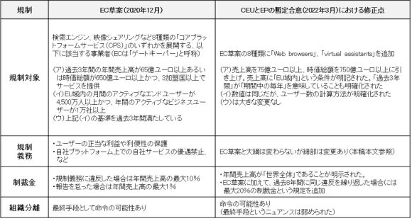 【表5】DMAのEC草案とCoEU/EP暫定合意内容の対比（主な修正点）