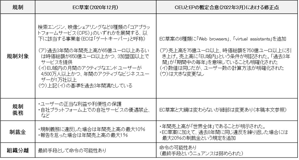 欧州（EU）でGAFA規制を想定した「デジタル市場法（DMA）」に関係者が ...