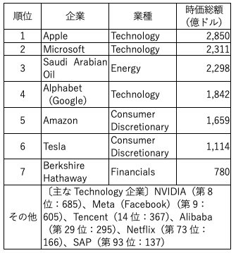 【表6】時価総額の世界ランキング