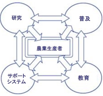 【図3】オランダの農業知識イノベーションシステム