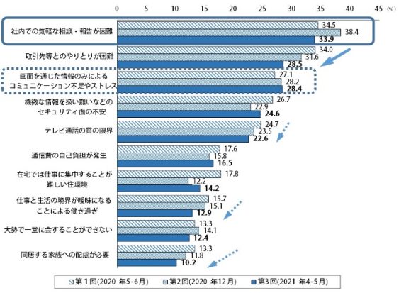 【図5】テレワークのデメリット（テレワーク経験者）