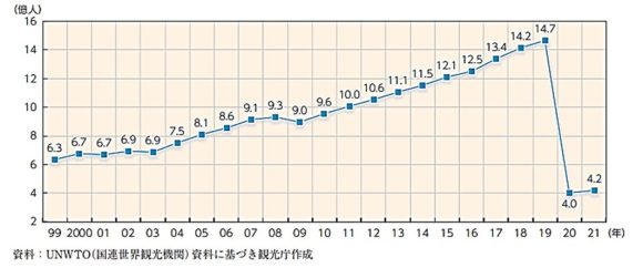 【図1】国際観光客数の推移