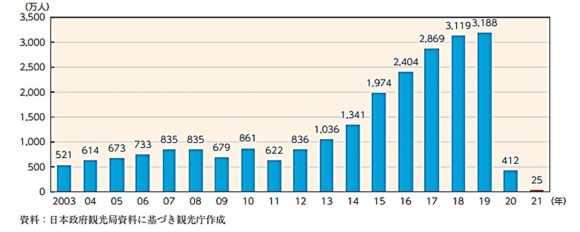 【図2】訪日外国人旅行者数の推移