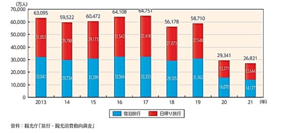 【図3】日本人国内宿泊旅行および国内日帰り旅行延べ人数の推移