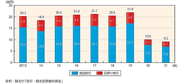【図4】日本人国内宿泊旅行消費額の推移