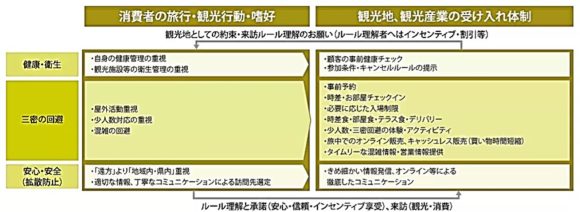 【図5】新型コロナ感染予防と両立する観光のイメージ