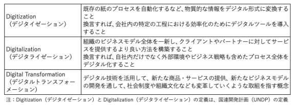 【表1】「デジタイゼーション」、「デジタライゼーション」、「DX」の定義