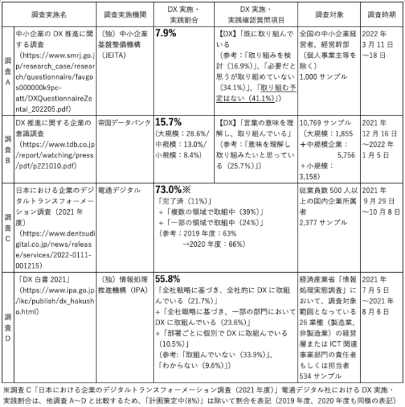 【表2】DX実施・実践状況（概況）