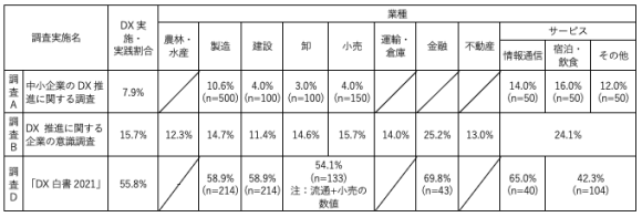 【表3】DX実施・実践状況（業種別）