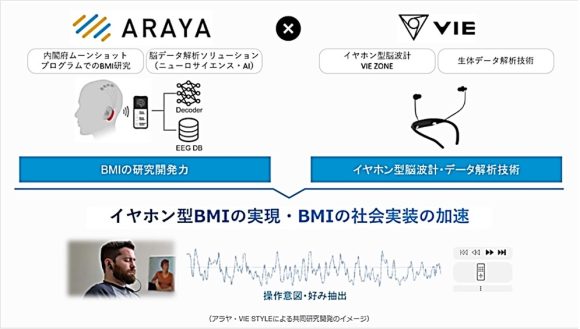 【図5】小型デバイスを活用したBMIの社会実装に向けた共同研究