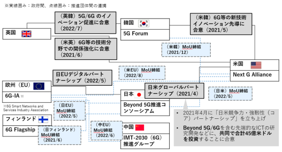【図1】Beyond 5G(6G)に関する主な国際連携