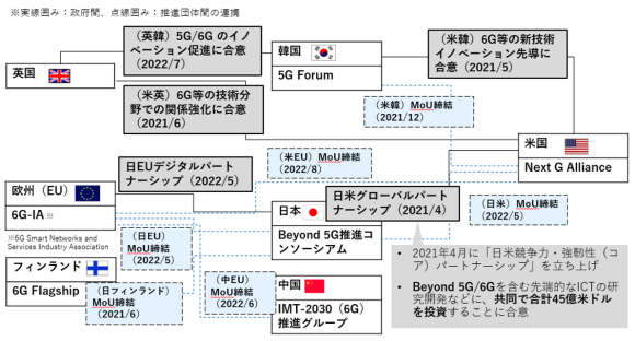 【図1】Beyond 5G（6G）に関する主な国際連携