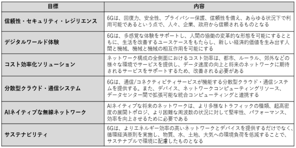 【表1】北米Next G Alliance「6Gロードマップ」における目標