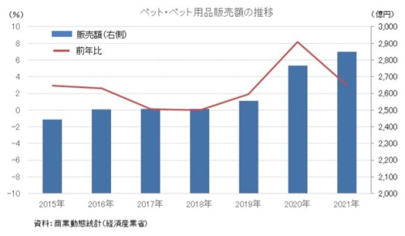 【図3】ペット・ペット用品販売額の推移