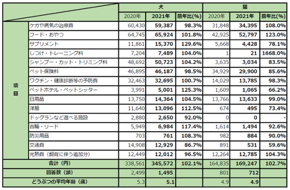 【表1】【2021最新版】ペットにかける年間支出調査