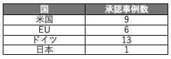 【表1】各国の承認事例数 （注）2021年6月時点の数値。日本は現在2例