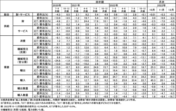 図表1　ICT関連経済指標の推移