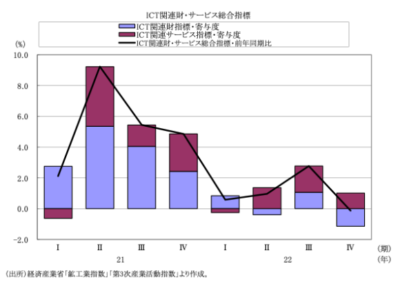 図表2　 ICT関連財・サービス総合指標の推移