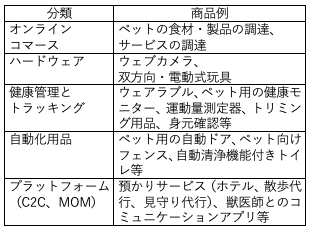 【表3】ペットテックの種類