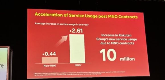 【写真2】楽天モバイルMNO契約者の楽天サービス利用数の増加