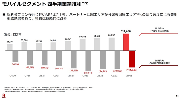 【図1】楽天モバイルセグメント四半期業績推移