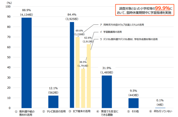 【図1】臨時休校時における学習指導等の状況