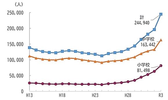 【図2】不登校児童生徒数の推移