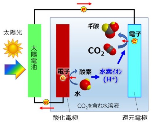 【図2】豊田中央研究所が開発した装置動作原理