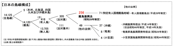 【図1】日本の島嶼構成