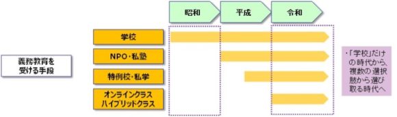 【図5】複線化する義務教育