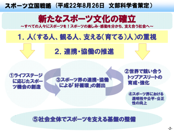 【図1】スポーツ立国戦略概念図