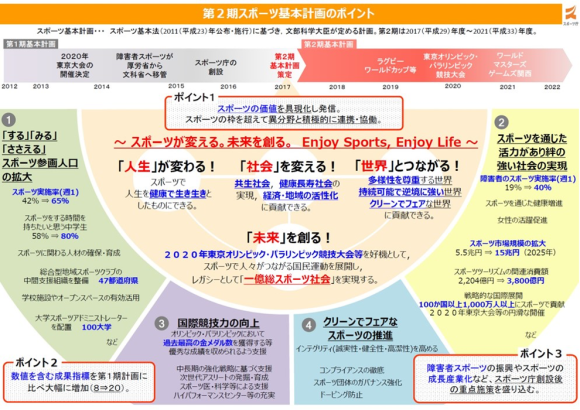 【図2】第2期スポーツ基本計画のポイント