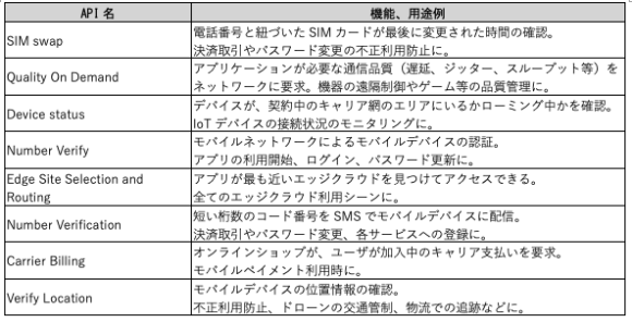 【表1】GSMA Open Gateway API一覧